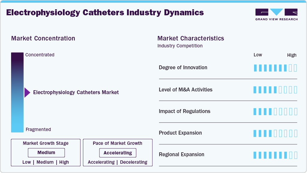 Electrophysiology Catheters Industry Dynamics