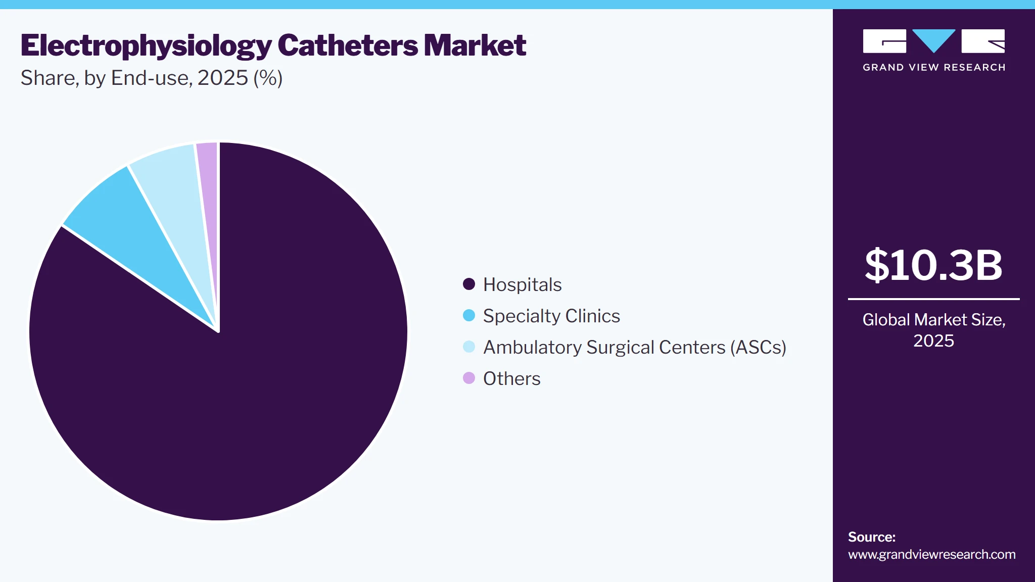 Electrophysiology Catheters Market Share