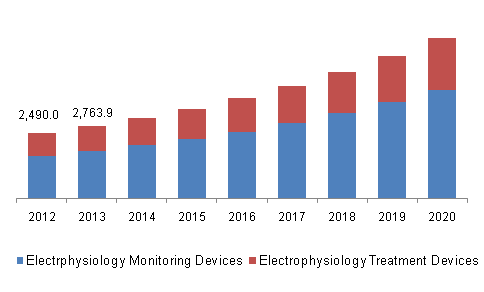 Global electrophysiology devices market
