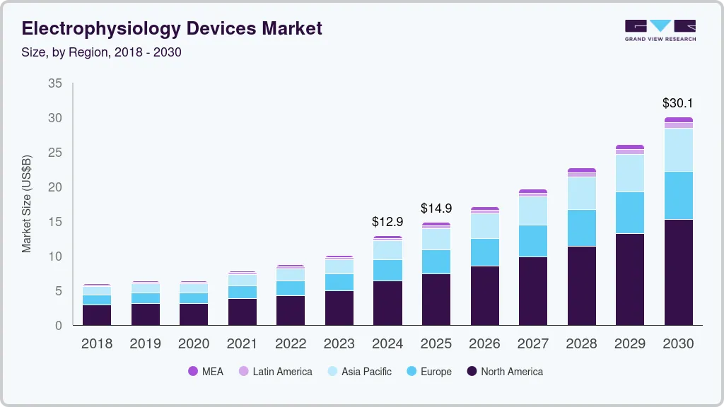 Electrophysiology devices market size by region, and growth forecast (2025-2030)