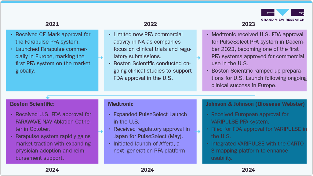 Electrophysiology Mapping And Ablation Devices Market Competitive Strategies