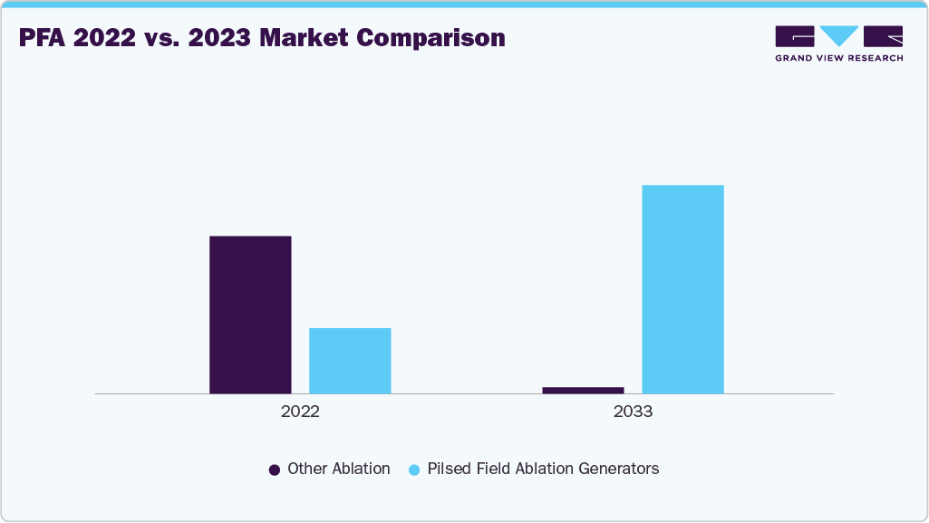 Electrophysiology  Mapping And Ablation Devices Market Comparison