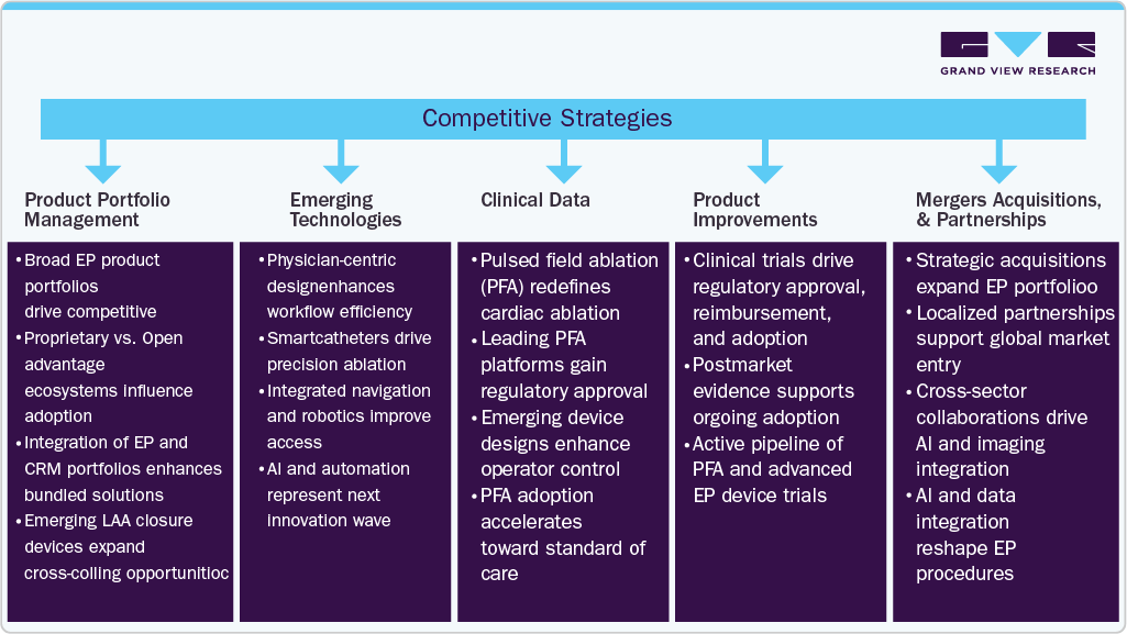 Electrophysiology Mapping And Ablation Devices Market Competitive Strategies