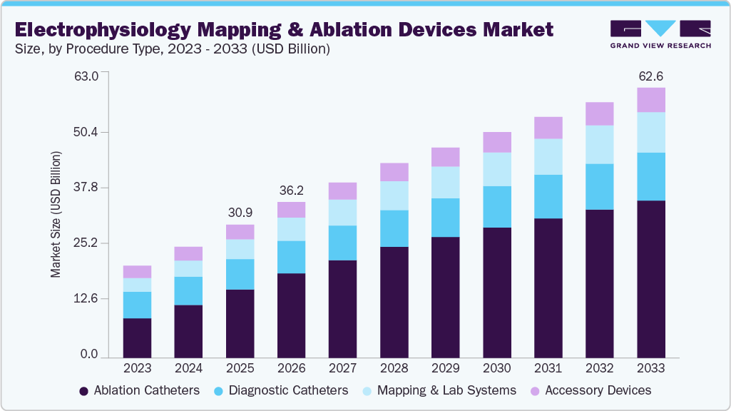 Electrophysiology mapping and ablation devices market size and growth forecast (2023-2033)