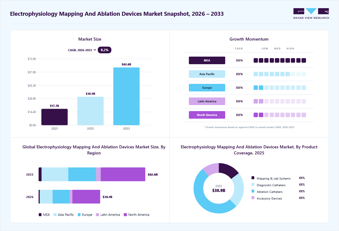 Electrophysiology mapping and ablation devices market overview: Grand View Research estimates the global market size at USD 30.9 billion in 2025, projected to grow from USD 36.2 billion in 2026 to USD 62.6 billion by 2033 at a 8.2% CAGR, with regional growth momentum.