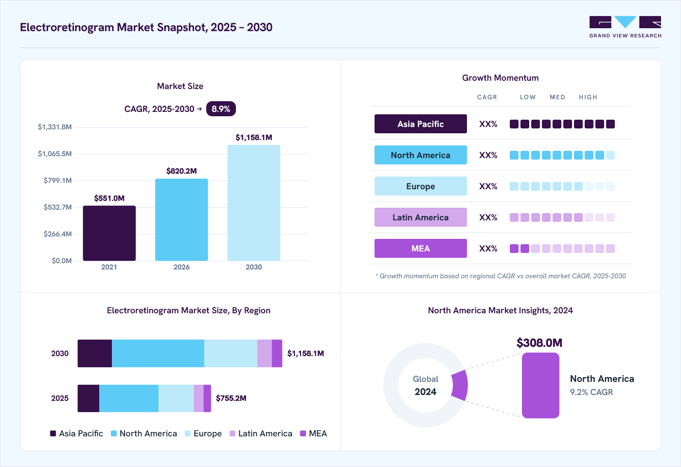 Electroretinogram market overview: Grand View Research estimates the global market size at USD 696.4 million in 2024, projected to grow from USD 820.2 million in 2026 to USD 1,158.1 million by 2030 at a 8.9% CAGR, with regional growth momentum.