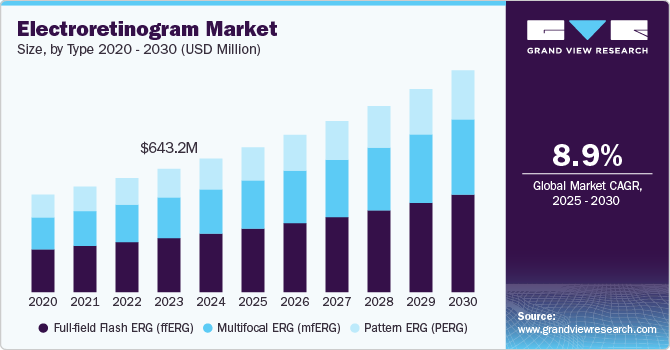 Electroretinogram Market Size by Type, 2020 - 2030 (USD Million) Electroretinogram Market Size by Type, 2020 - 2030 (USD Million)