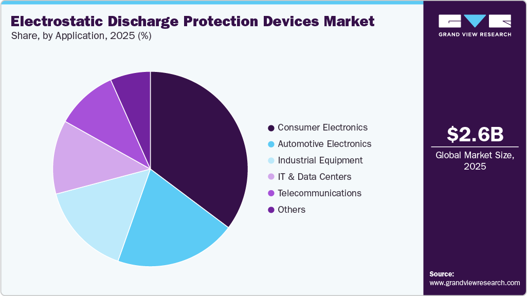 Electrostatic Discharge Protection Devices Market Share