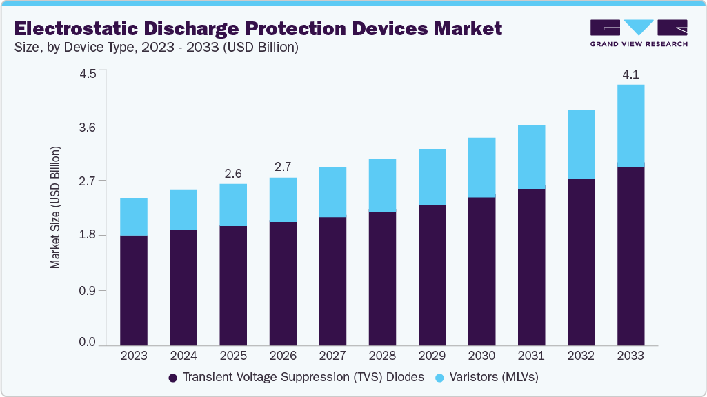 Electrostatic discharge protection devices market size and growth forecast (2023-2033)