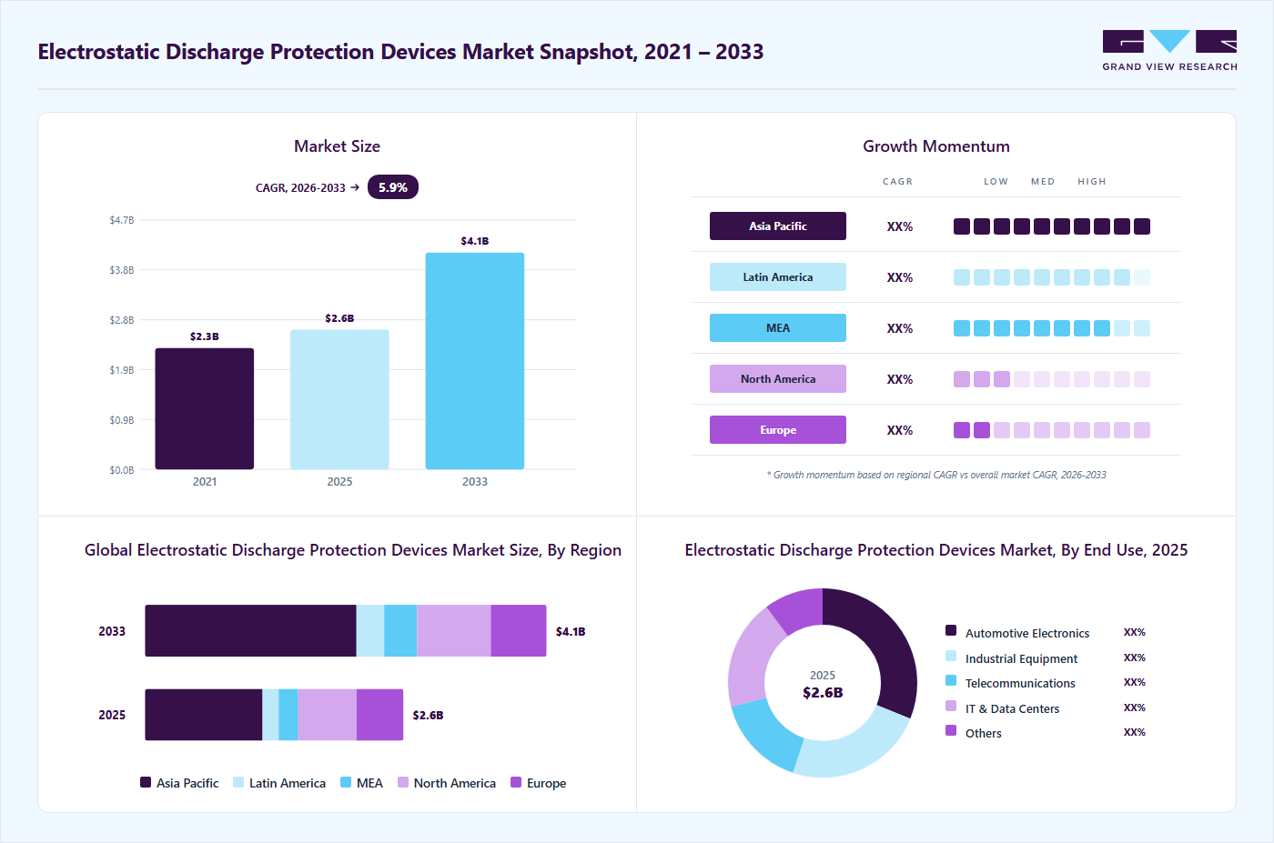 Electrostatic discharge protection devices market overview highlighting global market size in 2025 (USD 2.65 Billion), revenue forecast for 2033 (USD 4.11 Billion), growth trends (CAGR 5.9% from 2026 to 2033), and regional growth momentum