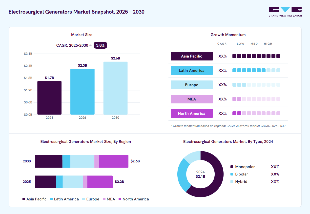 Electrosurgical generators market overview: Grand View Research estimates the global market size at USD 2.1 billion in 2024, projected to grow from USD 2.3 billion in 2026 to USD 2.6 billion by 2030 at a 3.8% CAGR, with regional growth momentum.