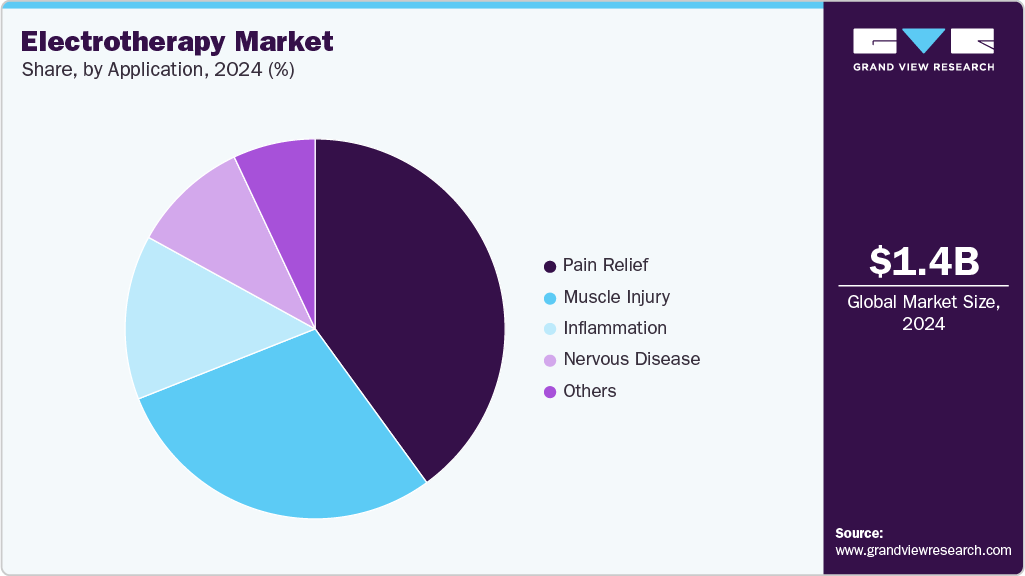 Electrotherapy Market Share Electrotherapy Market Share