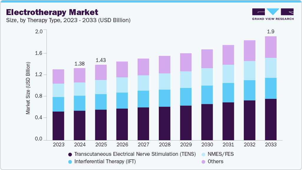 Electrotherapy market size and growth forecast (2023-2033) Electrotherapy market size and growth forecast (2023-2033)