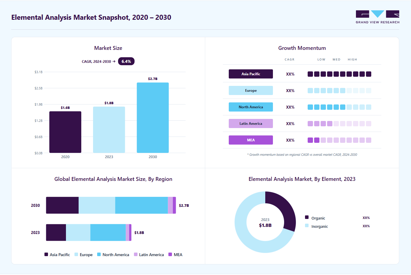 Elemental analysis market overview highlighting global market size in 2023 (USD 1.77 Billion), revenue forecast for 2030 (USD 2.70 Billion), growth trends (CAGR 6.4% from 2024 to 2030), and regional growth momentum