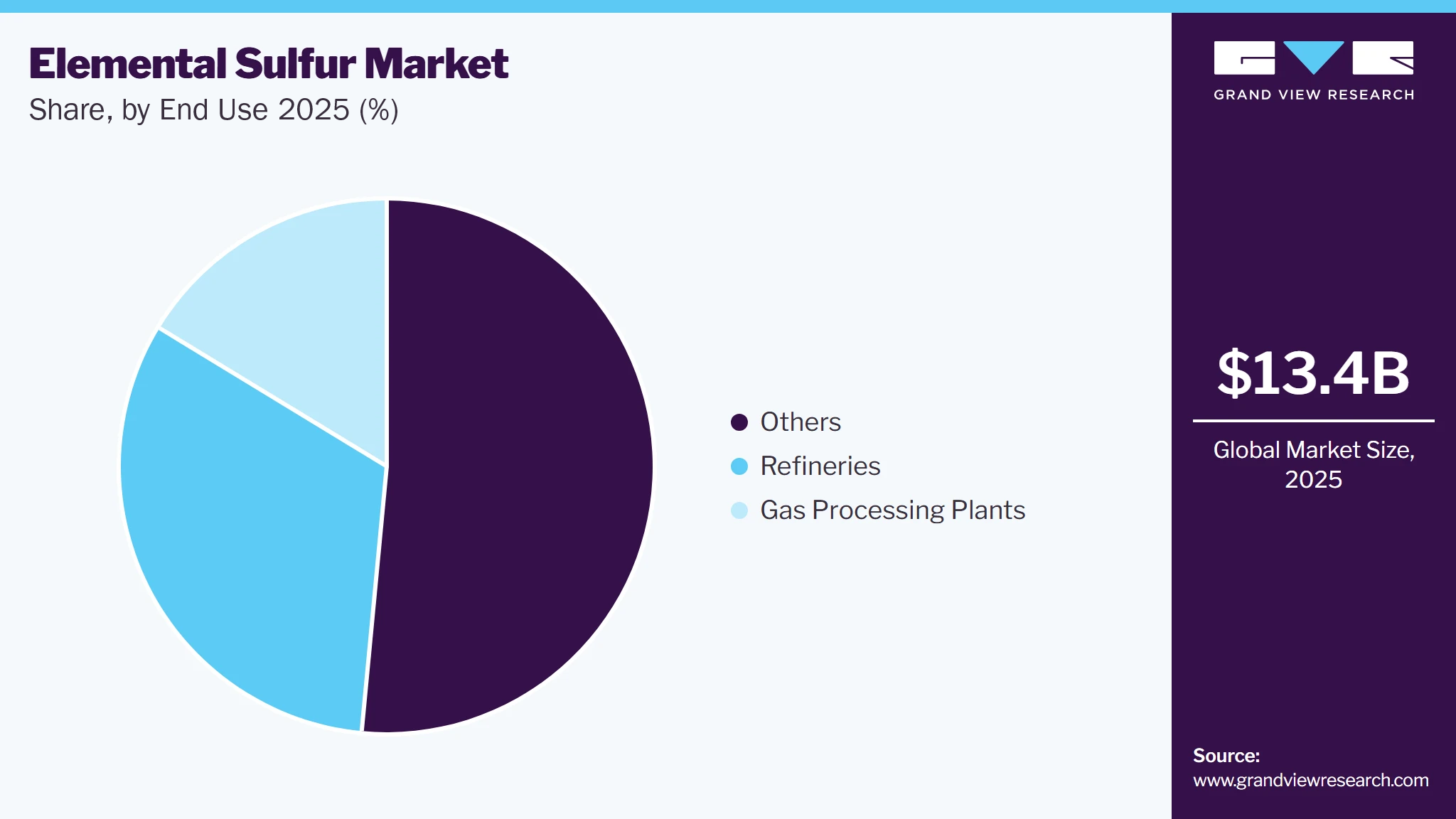 Elemental Sulfur Market Share