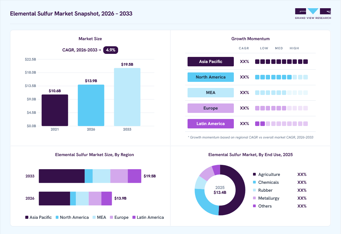 Elemental sulfur market overview: Grand View Research estimates the global market size at USD 13.4 billion in 2025, projected to grow from USD 13.9 billion in 2026 to USD 19.5 billion by 2033 at a 4.9% CAGR, with regional growth momentum.