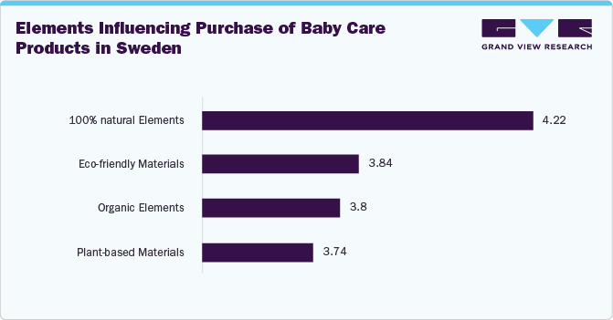 Elements Influencing Purchase of Baby Care Products in Sweden