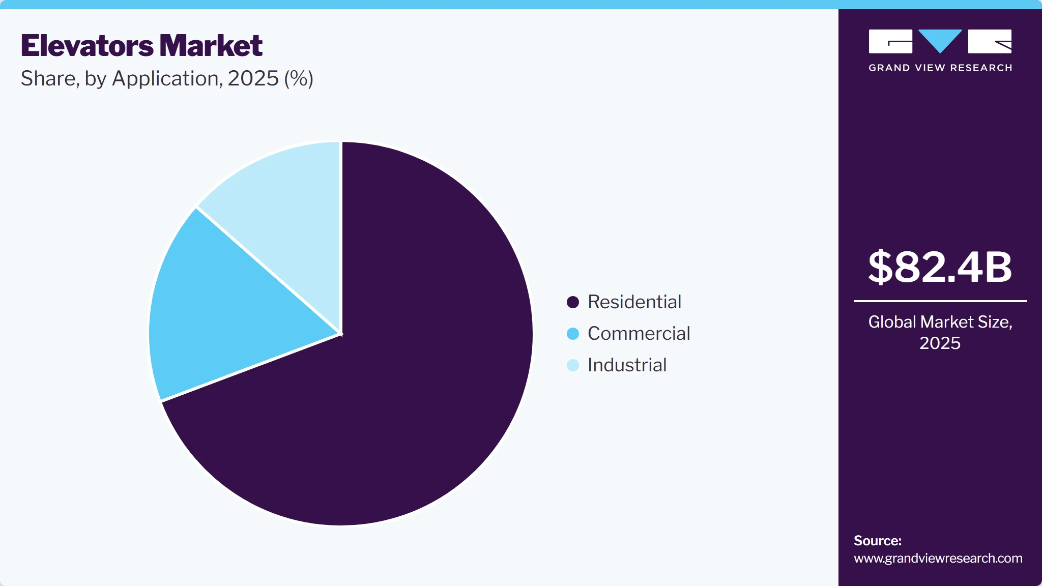 Elevators Market Share
