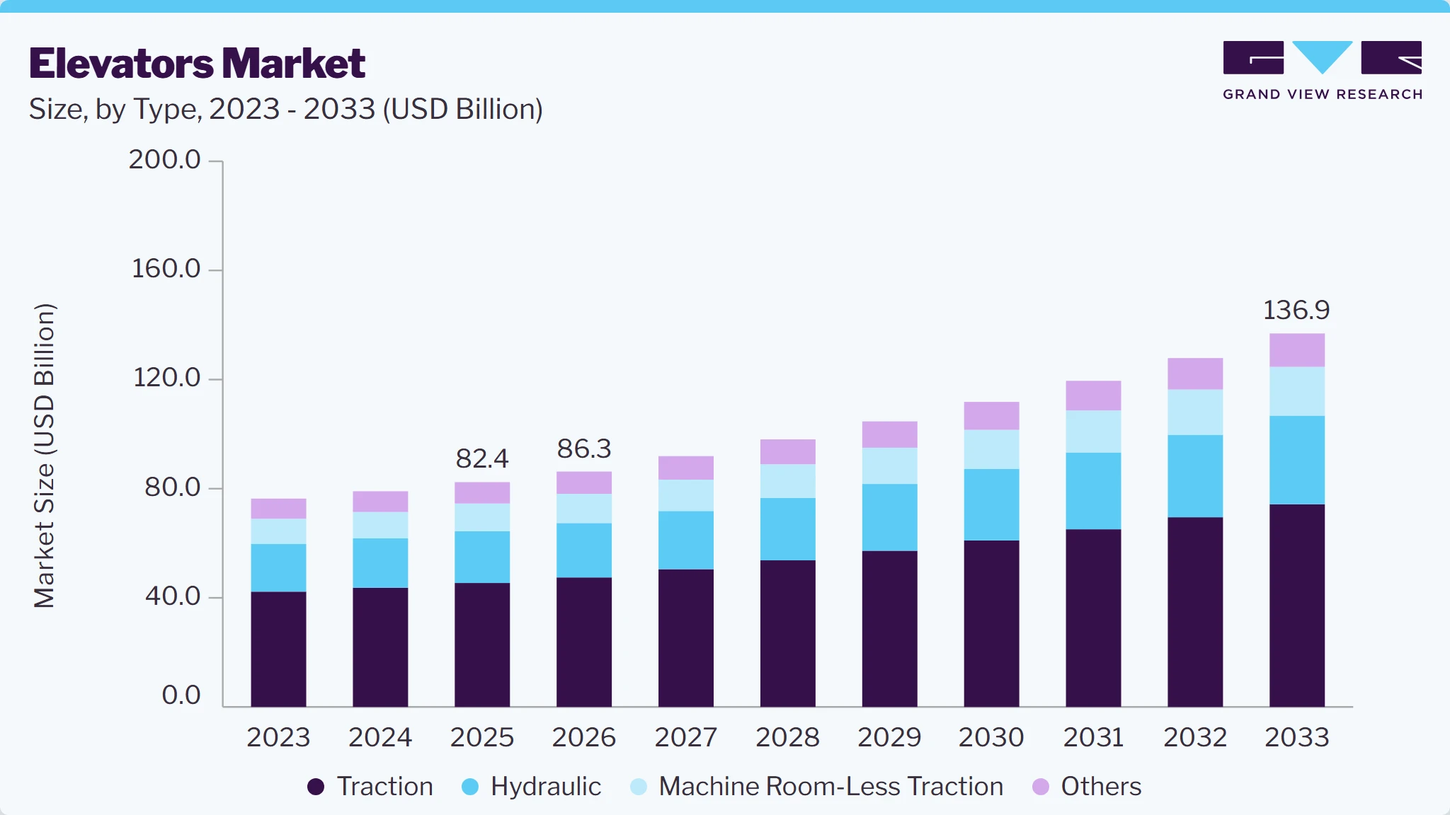 Elevators market size and growth forecast (2023-2033)