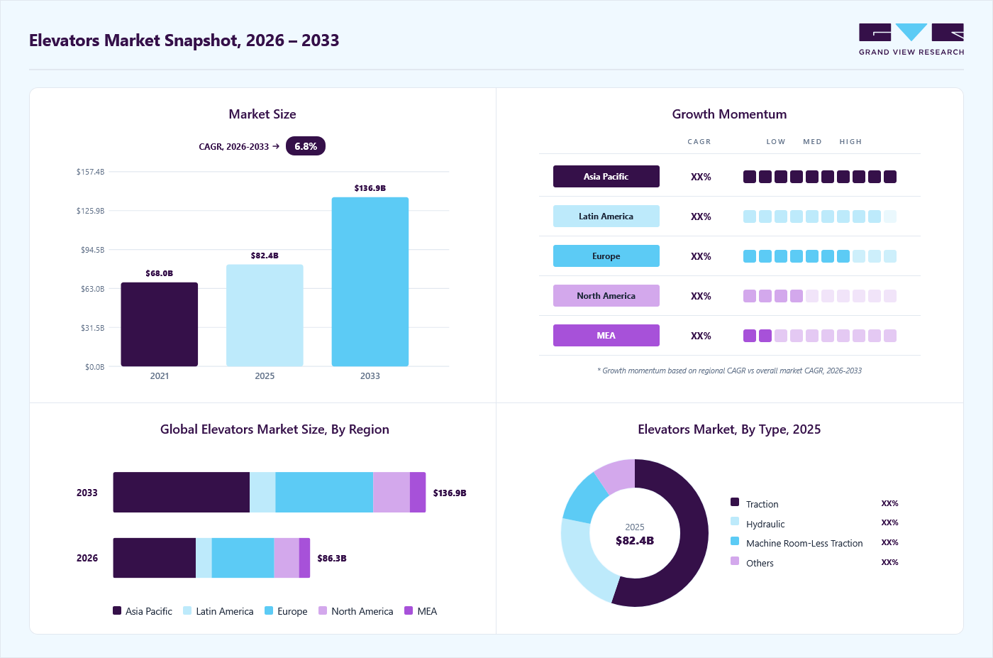 Elevators market overview: Grand View Research estimates the global market size at USD 82.4 billion in 2025, projected to grow from USD 86.3 billion in 2026 to USD 136.9 billion by 2033 at a 6.8% CAGR, with regional growth momentum.