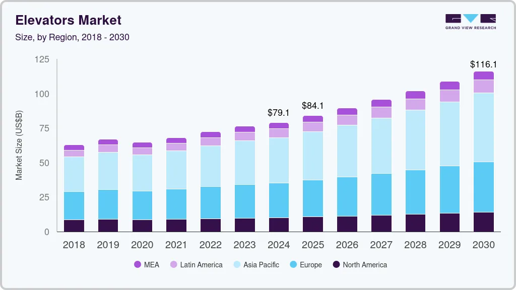 Elevators market size by region, and growth forecast (2025-2030) Elevators market size by region, and growth forecast (2025-2030)