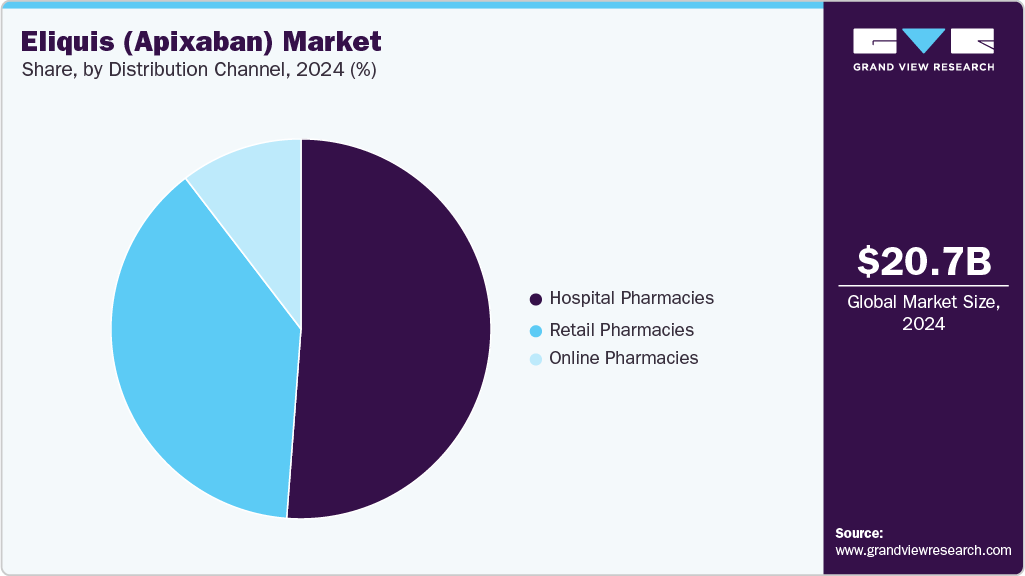 Eliquis (Apixaban) Market Share