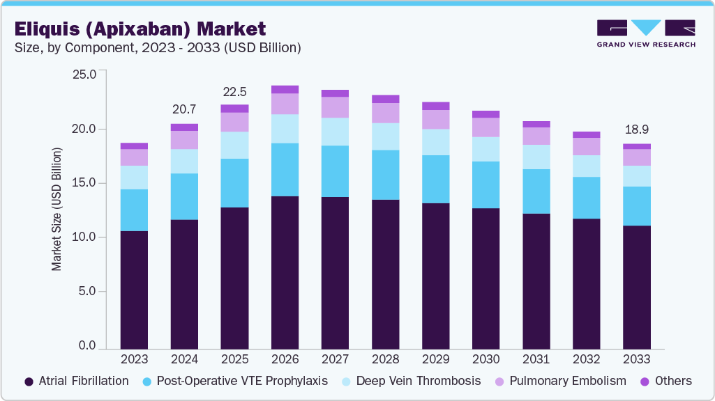 Eliquis (apixaban) market size and growth forecast (2023-2033)