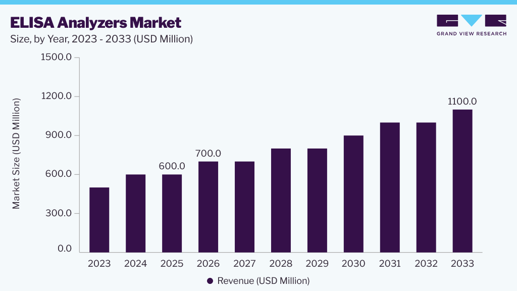 ELISA analyzer market size, by year, 2023-2033 (USD Million)