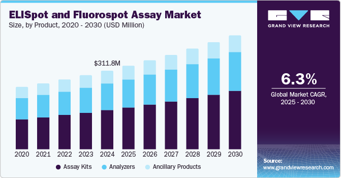 ELISpot and Fluorospot Assay Market Size, by Product, 2020 - 2030 (USD Million)