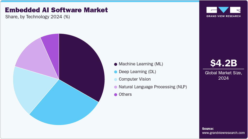 Embedded AI Software Market Share