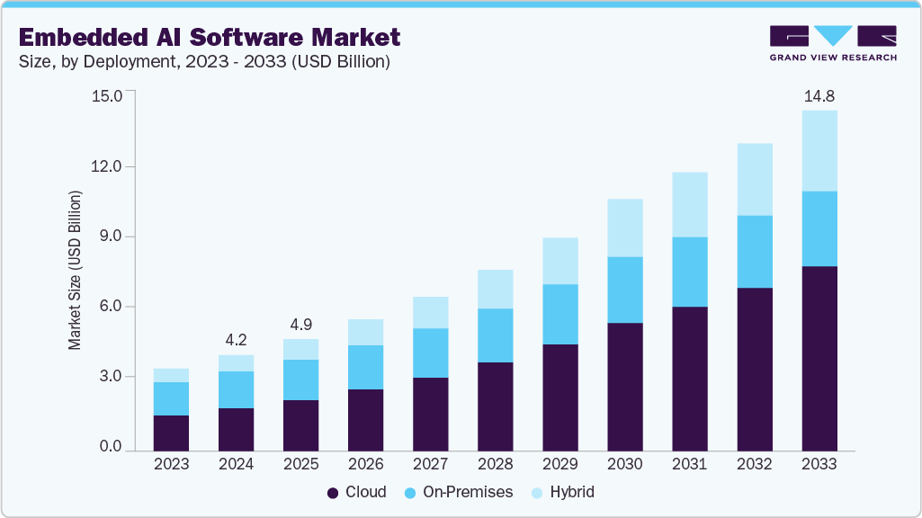 Embedded AI software market size and growth forecast (2023-2033)