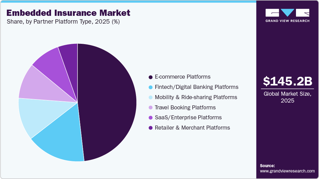 Embedded Insurance Market Share