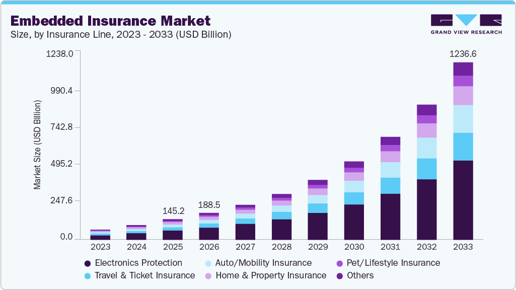 Embedded insurance market size and growth forecast (2023-2033)