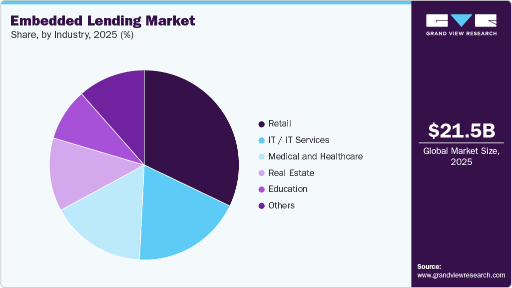 Embedded Lending Market Share