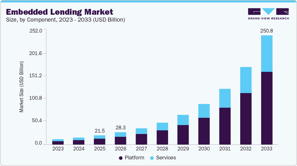 Embedded lending market size and growth forecast (2023-2033)