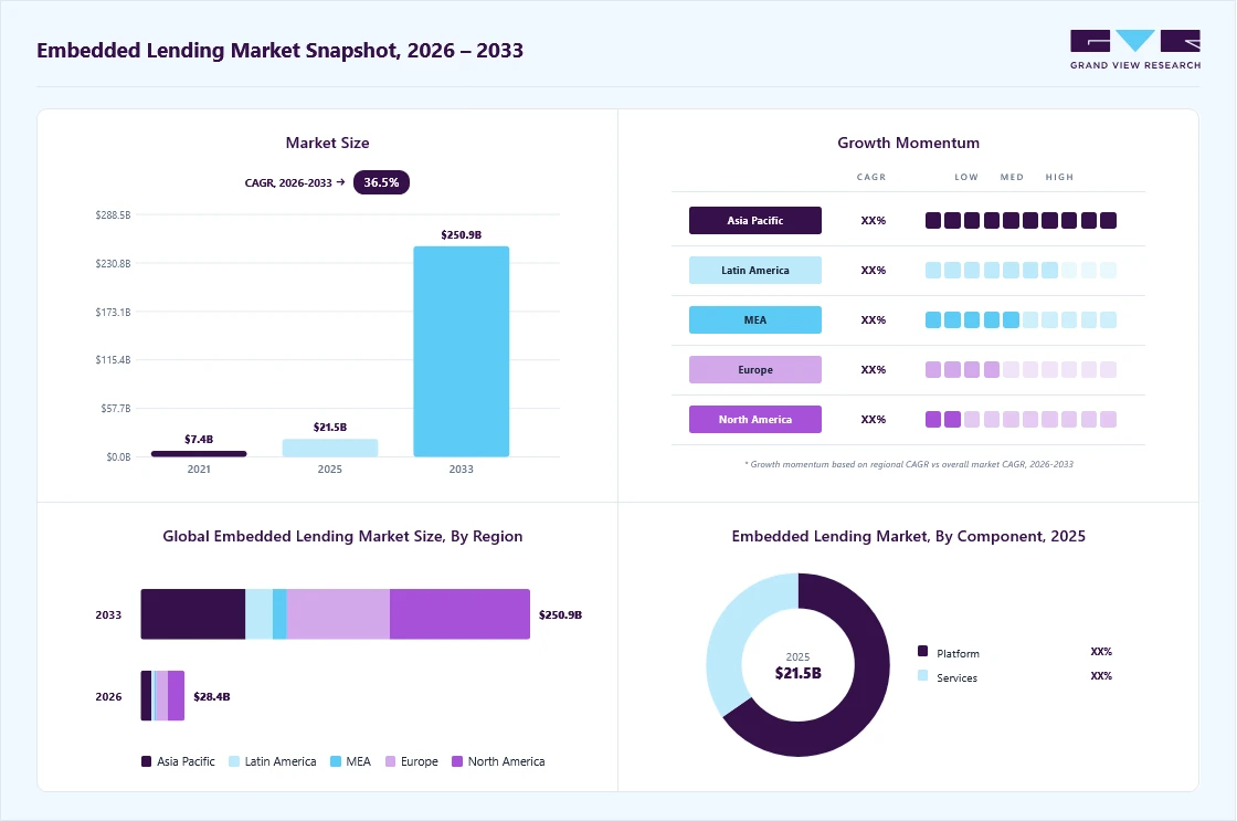 Embedded lending market overview: Grand View Research estimates the global market size at USD 21.5 billion in 2025, projected to grow from USD 28.4 billion in 2026 to USD 250.9 billion by 2033 at a 36.5% CAGR, with regional growth momentum.