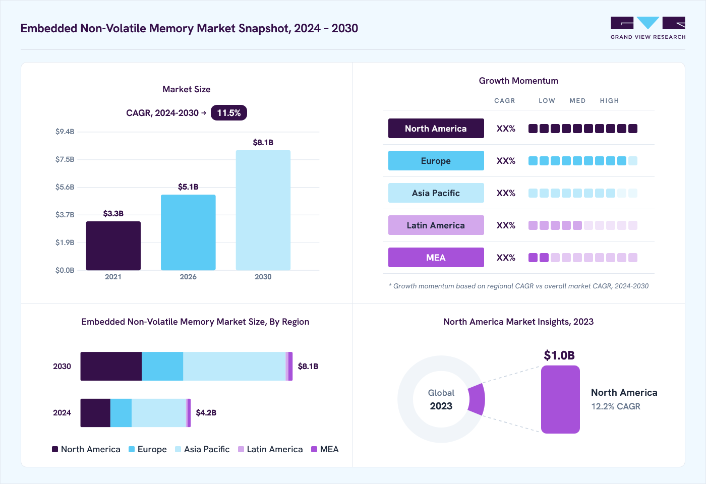 Embedded Non-Volatile Memory market overview: Grand View Research estimates the global market size at USD 3.9 billion in 2023, projected to grow from USD 5.1 billion in 2026 to USD 8.1 billion by 2030 at a 11.5% CAGR, with regional growth momentum.