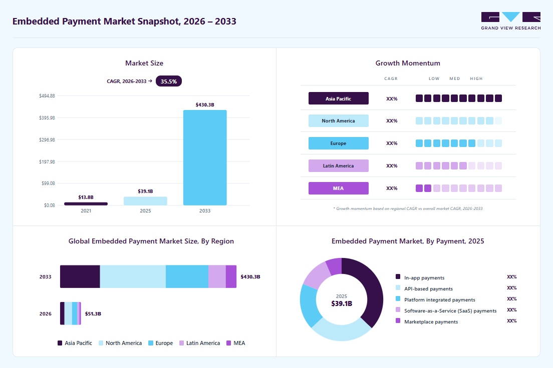 Embedded payment market overview: Grand View Research estimates the global market size at USD 39.14 billion in 2025, projected to grow from USD 51.25 billion in 2026 to USD 430.29 billion by 2033 at a 35.5% CAGR, with regional growth momentum.