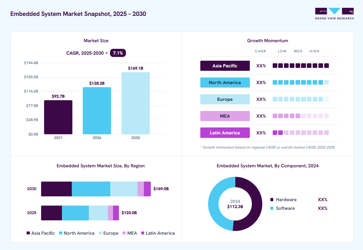 Embedded system market overview: Grand View Research estimates the global market size at USD 112.3 billion in 2024, projected to grow from USD 128.2 billion in 2026 to USD 169.1 billion by 2030 at a 7.1% CAGR, with regional growth momentum.