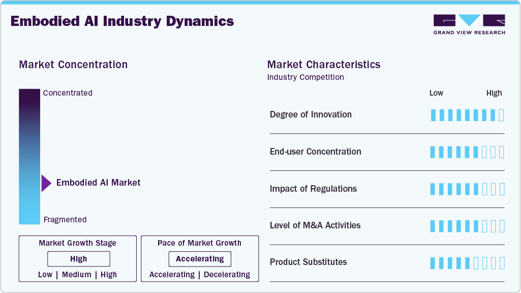 Embodied AI Industry Dynamics
