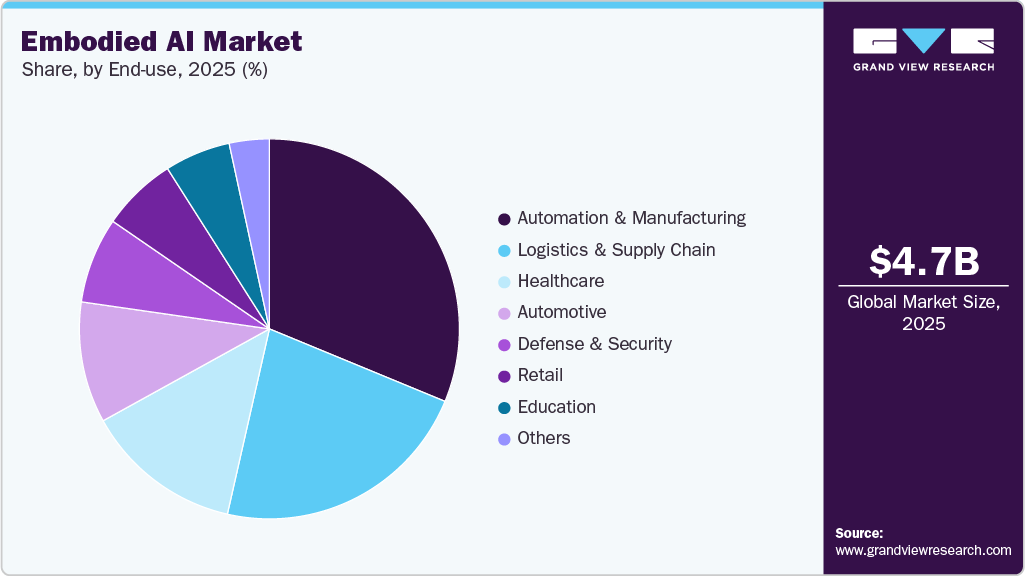 Embodied AI Market Share