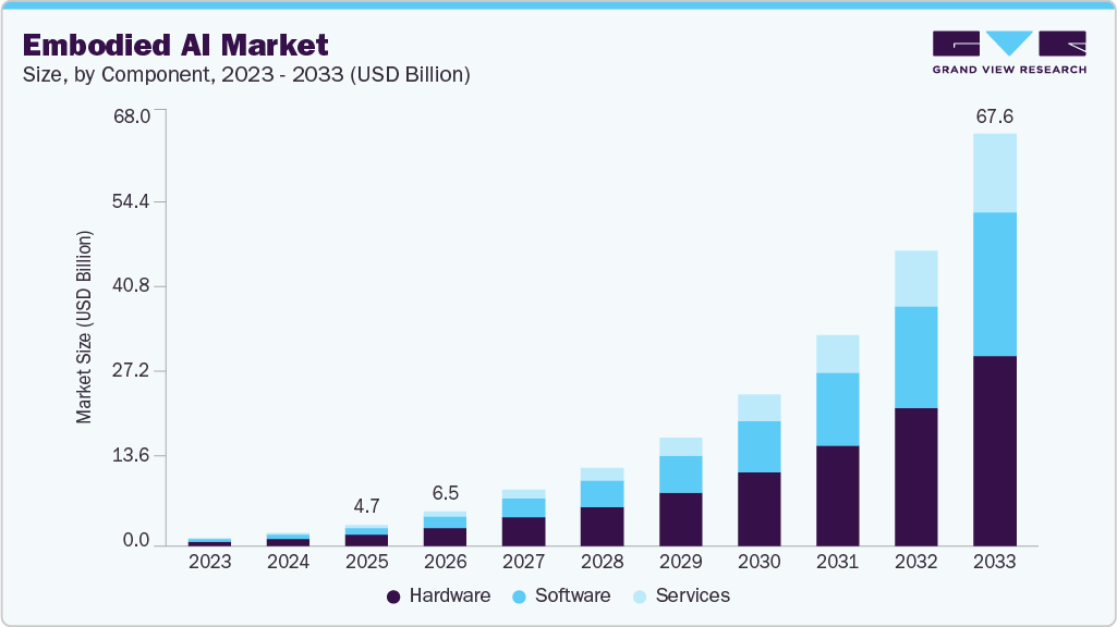 Embodied AI market size and growth forecast (2023-2033)