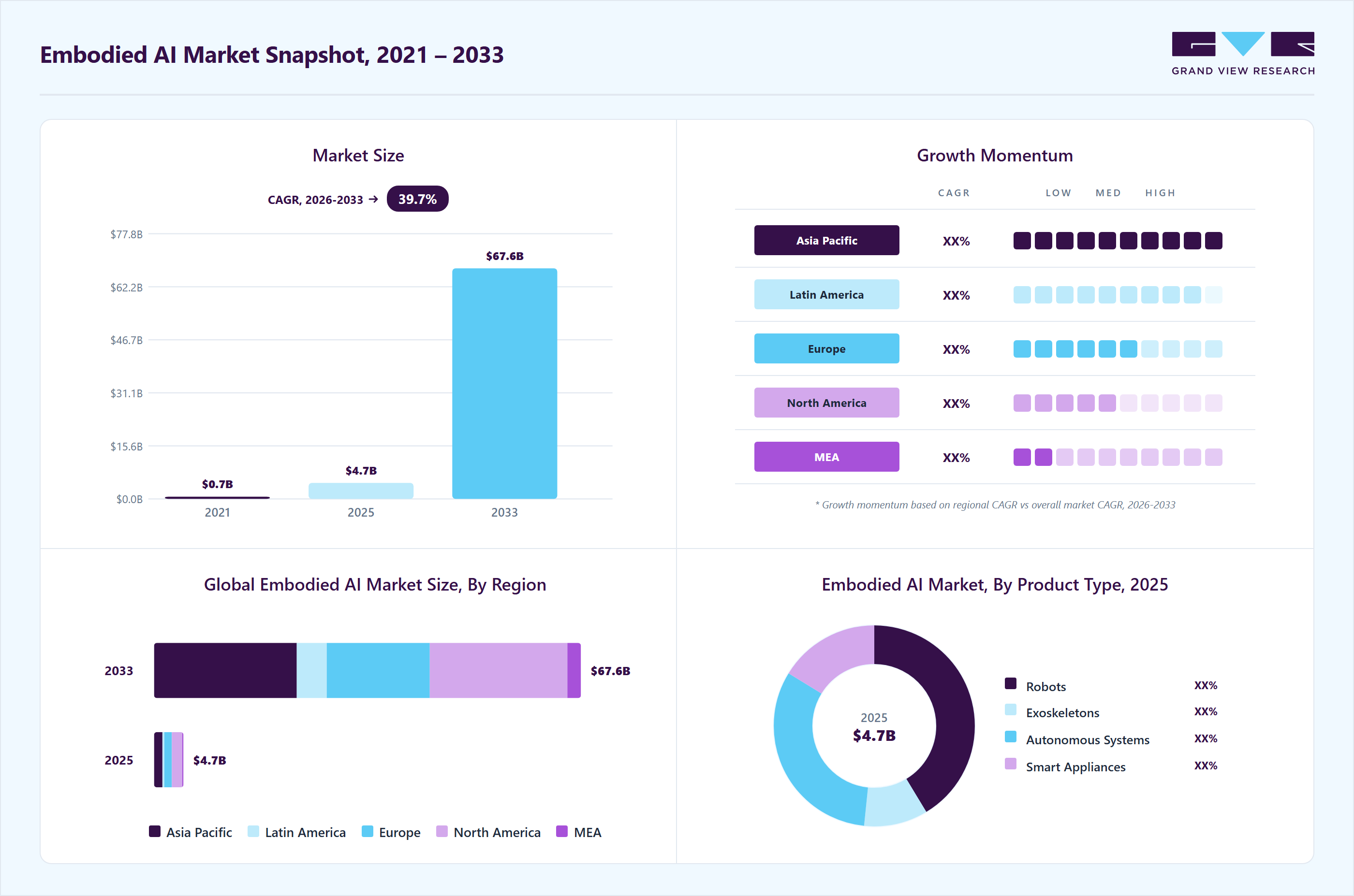 Embodied AI market overview highlighting global market size in 2025 (USD 4.67 Billion), revenue forecast for 2033 (USD 67.63 Billion), growth trends (CAGR 39.7% from 2026 to 2033), and regional growth momentum