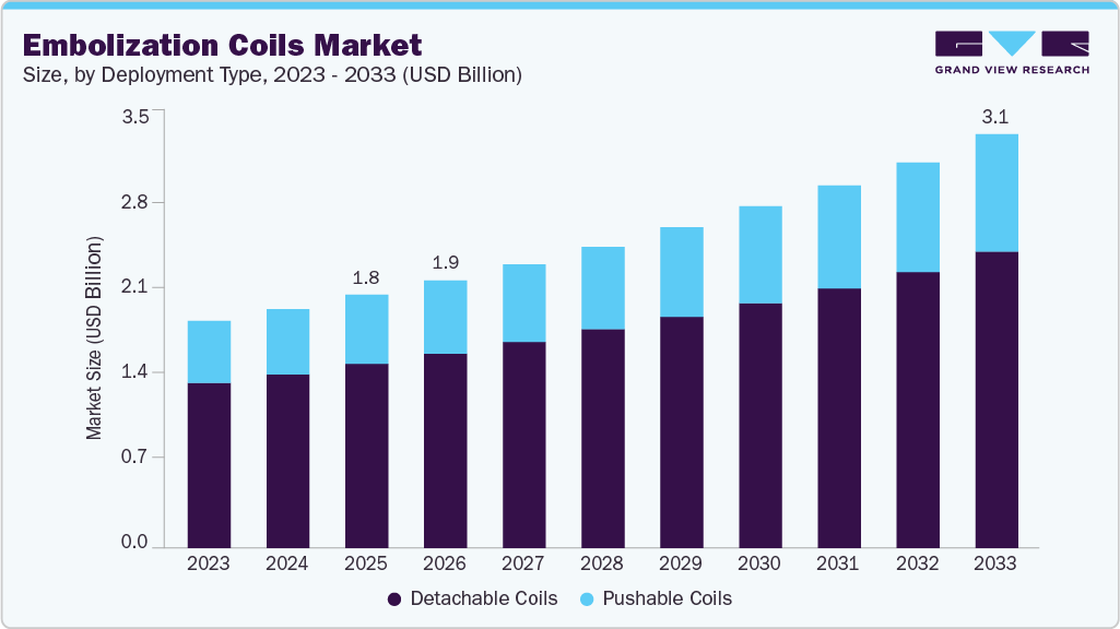 Embolization coils market size and growth forecast (2023-2033) Embolization coils market size and growth forecast (2023-2033)