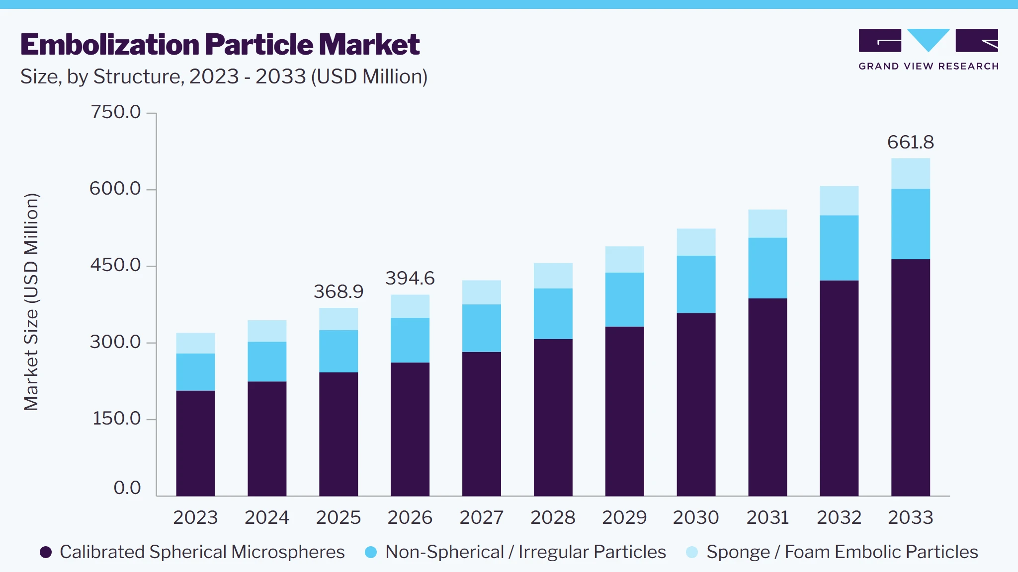 Embolization particle market size and growth forecast (2023-2033) Embolization particle market size and growth forecast (2023-2033)