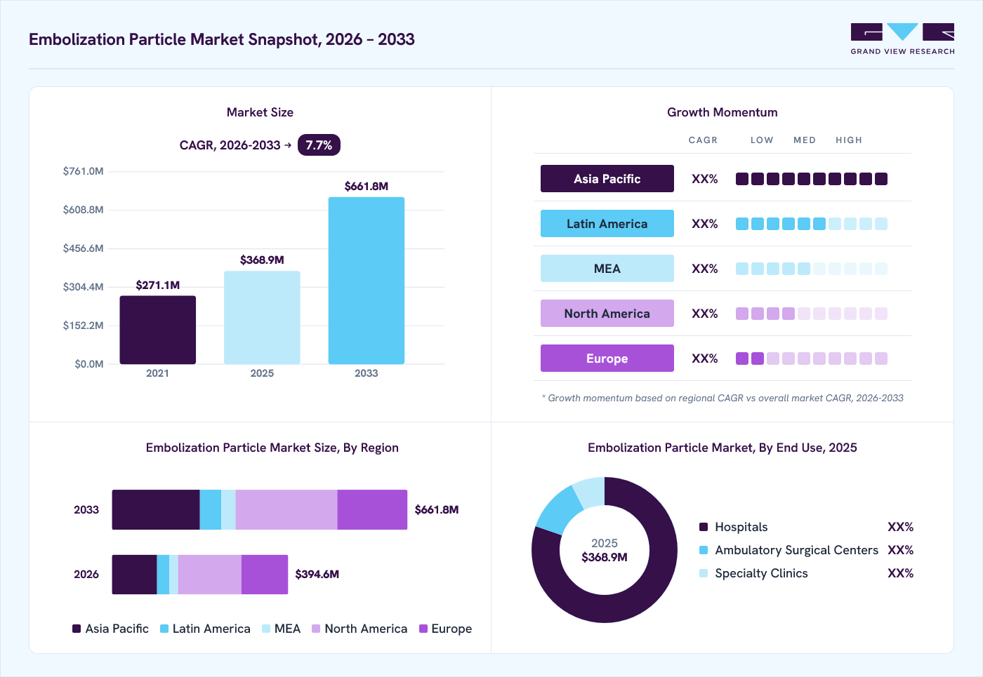 Embolization particle market overview: Grand View Research estimates the global market size at USD 368.9 million in 2025, projected to grow from USD 394.6 million in 2026 to USD 661.8 million by 2033 at a 7.7% CAGR, with regional growth momentum.