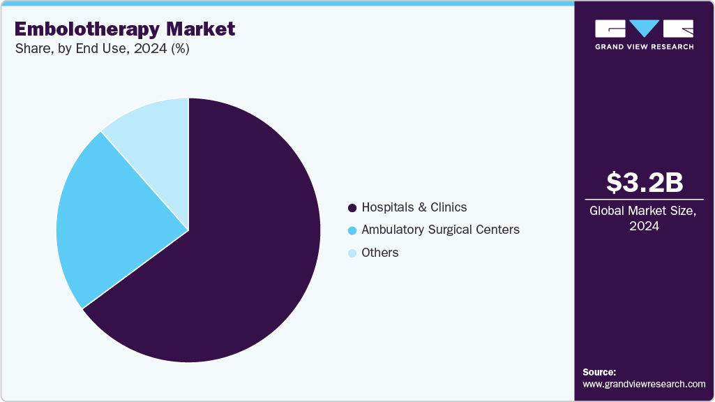 Embolotherapy Market Share