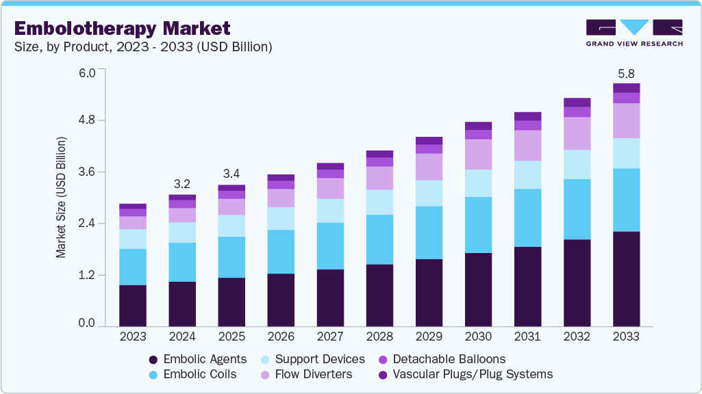 embolotherapy market size and growth forecast (2023-2033)