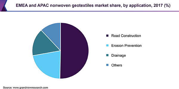 EMEA and APAC nonwoven geotextiles market share, by application, 2017 (%)