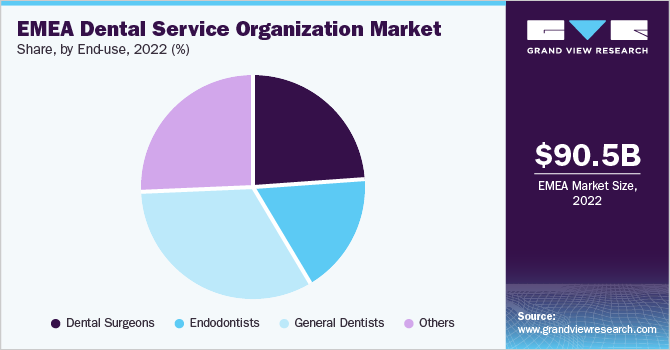 EMEA dental service organization Market share and size, 2022